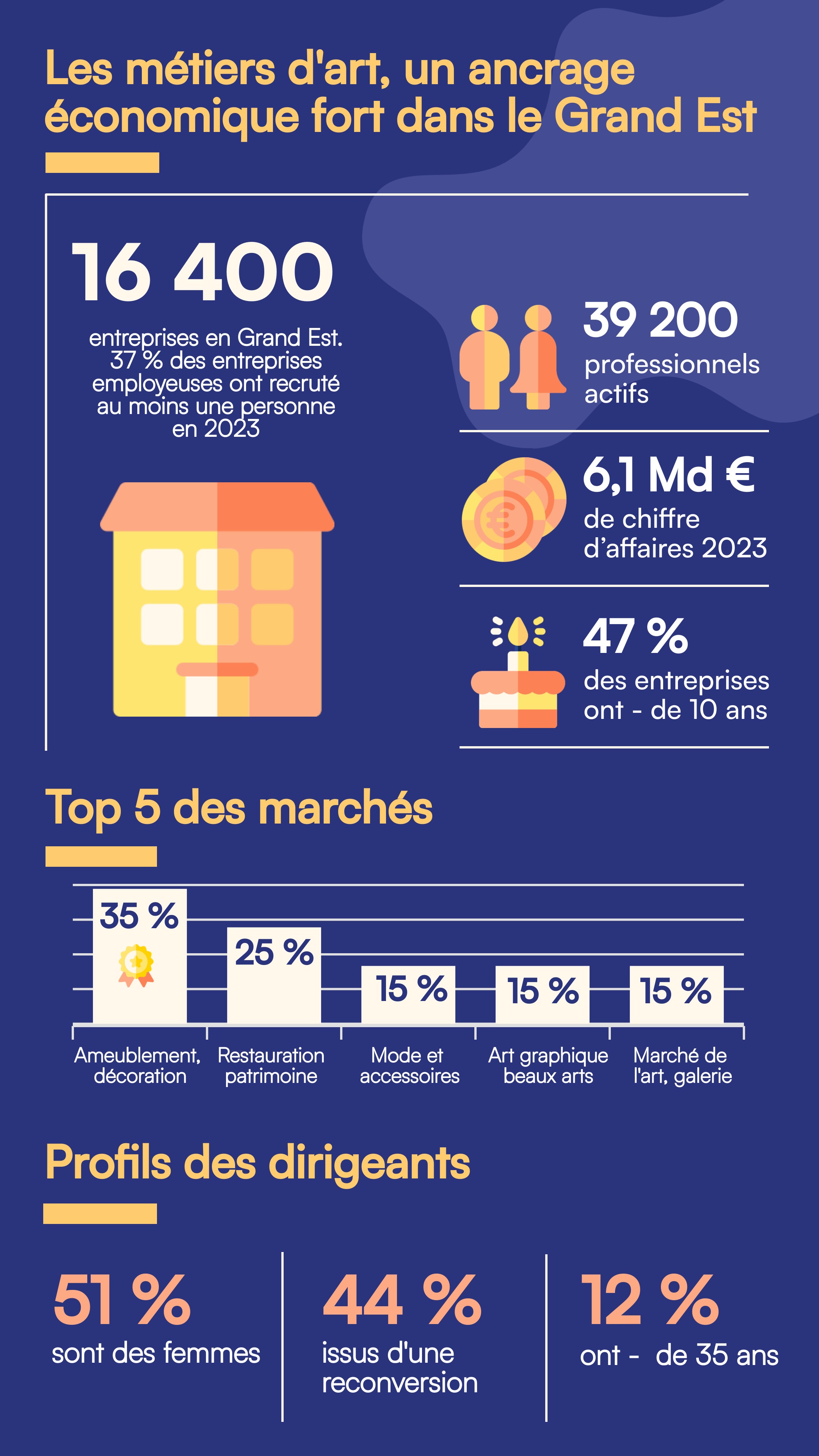 Infographie metiers dart 2025